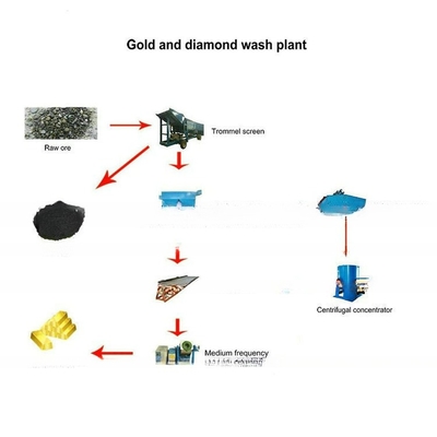 98% di efficienza attrezzature mobili di estrazione dell'oro per impianti di lavaggio dell'oro