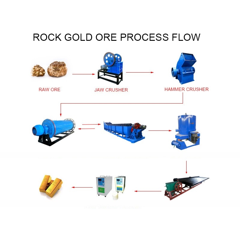 Macchine mobili per l'estrazione dell'oro per la lavorazione su piccola scala del minerale